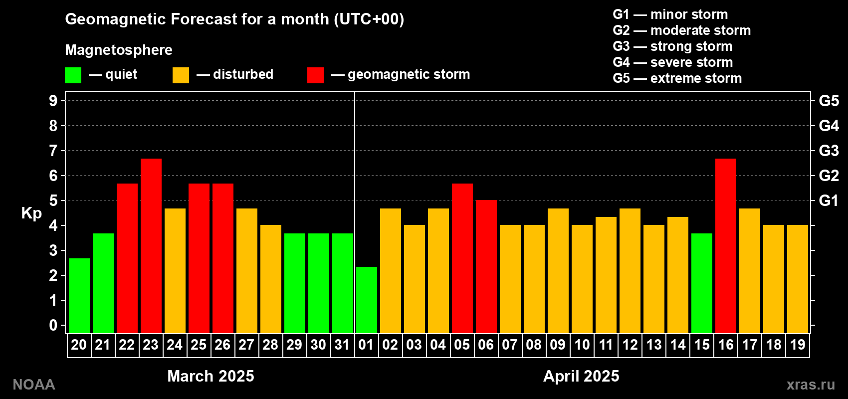 Geomagnetic index Kp forecast for the next month