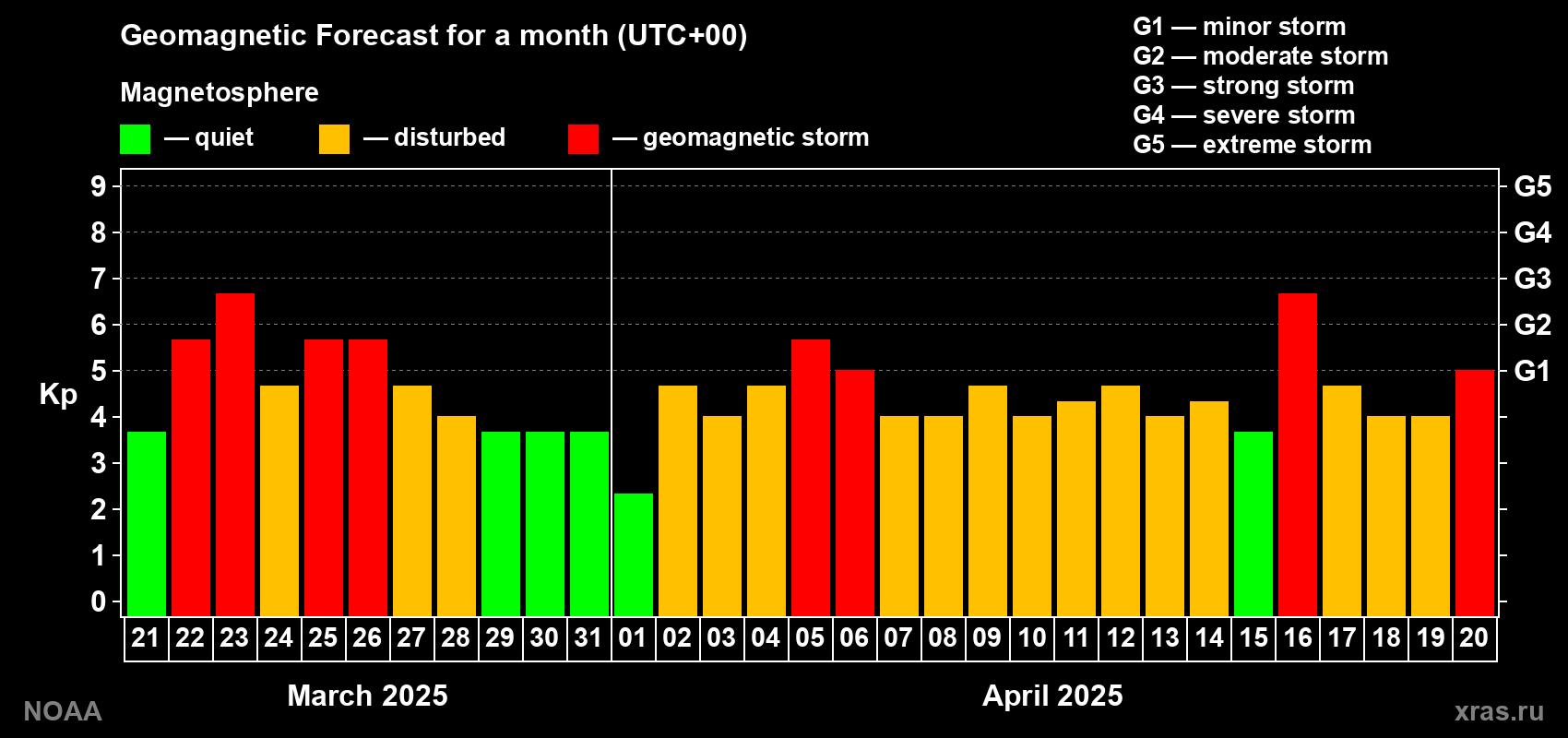 Geomagnetic index Kp forecast for the next month