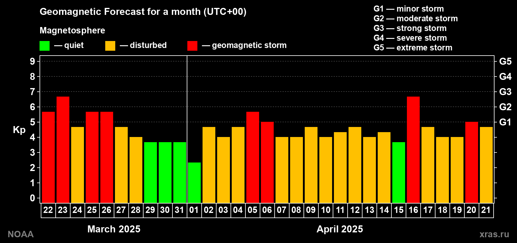 Geomagnetic index Kp forecast for the next month