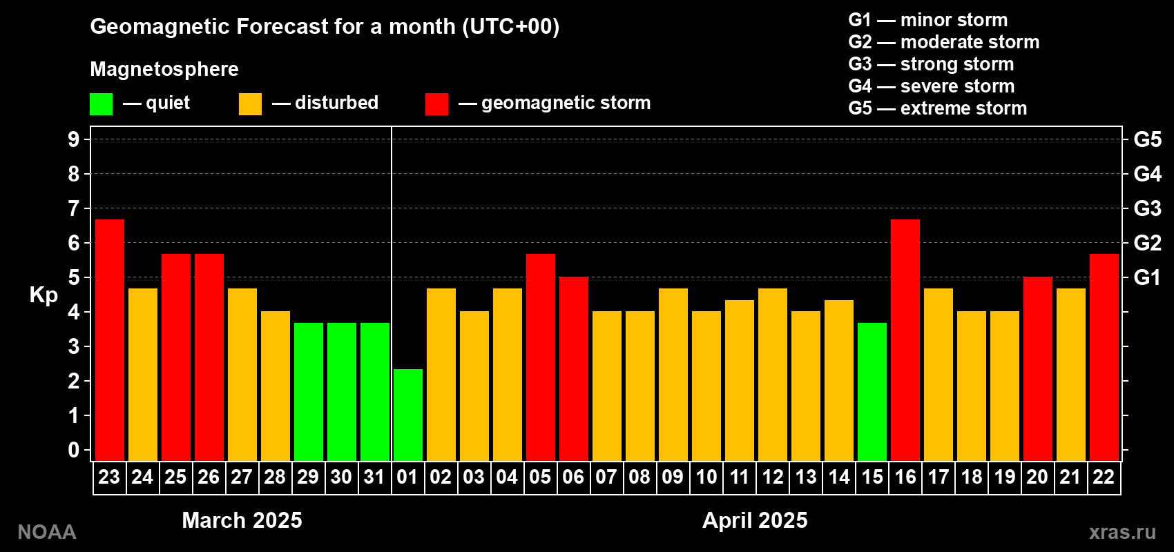 Geomagnetic index Kp forecast for the next month