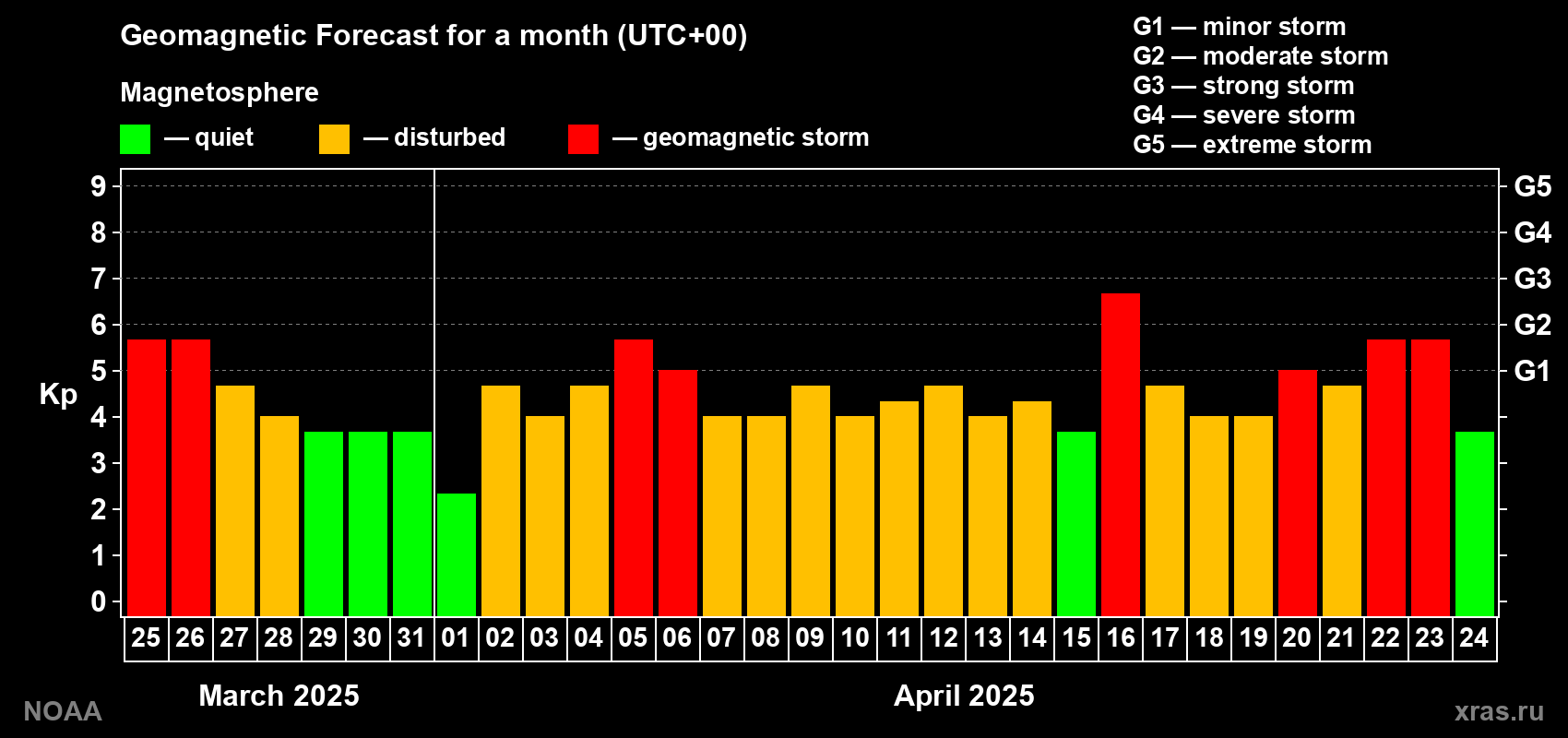 Geomagnetic index Kp forecast for the next month
