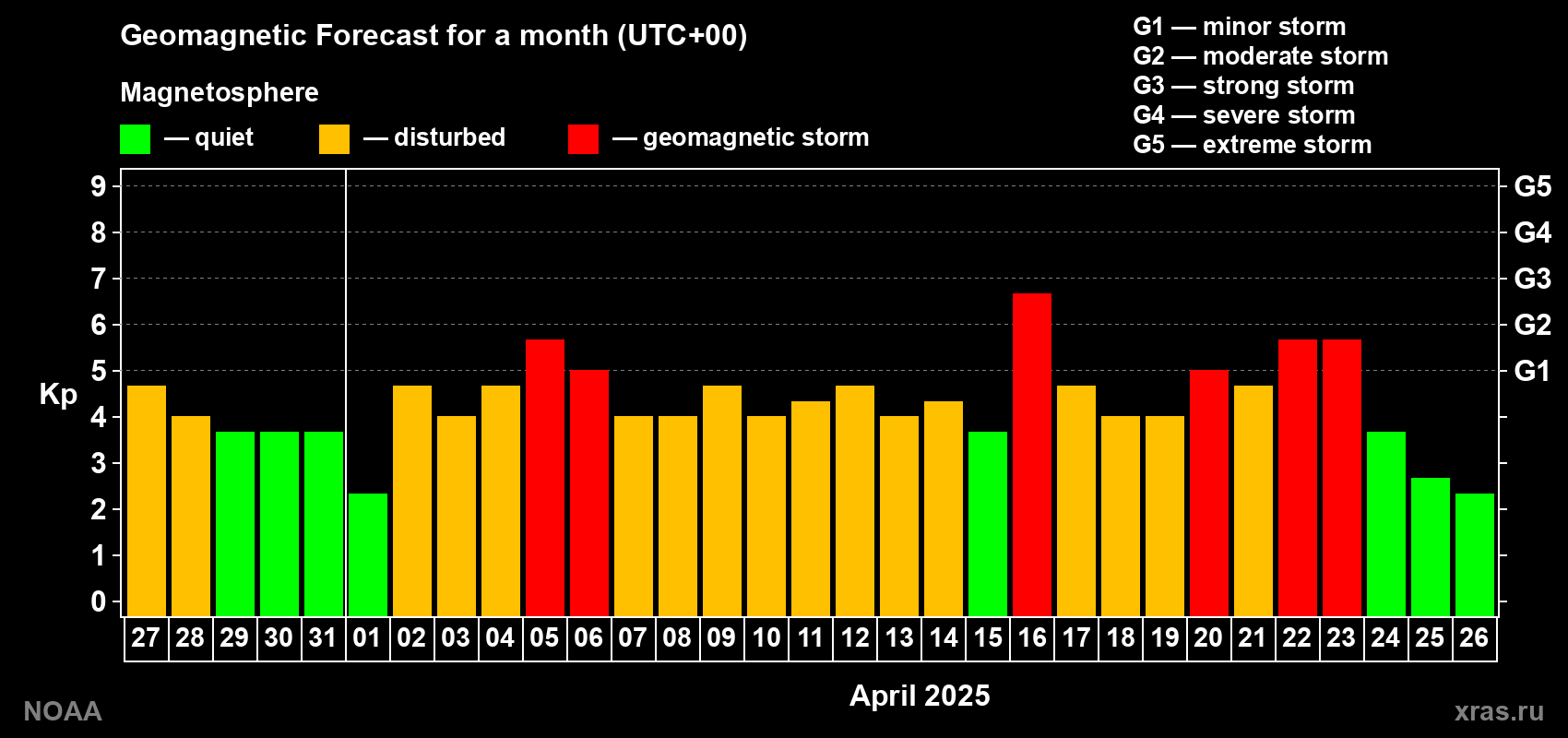 Geomagnetic index Kp forecast for the next month