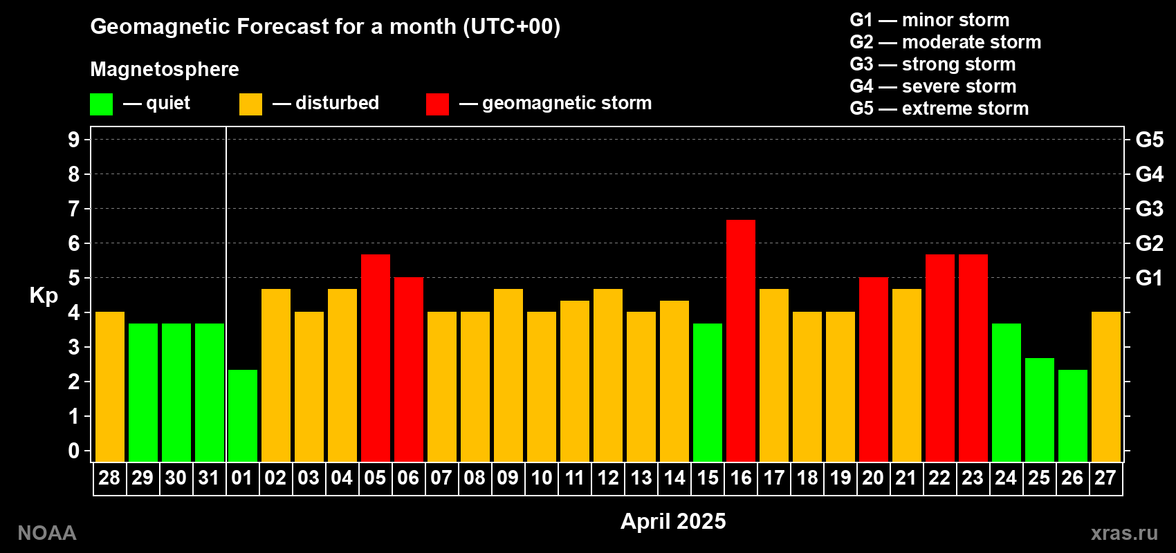 Geomagnetic index Kp forecast for the next month