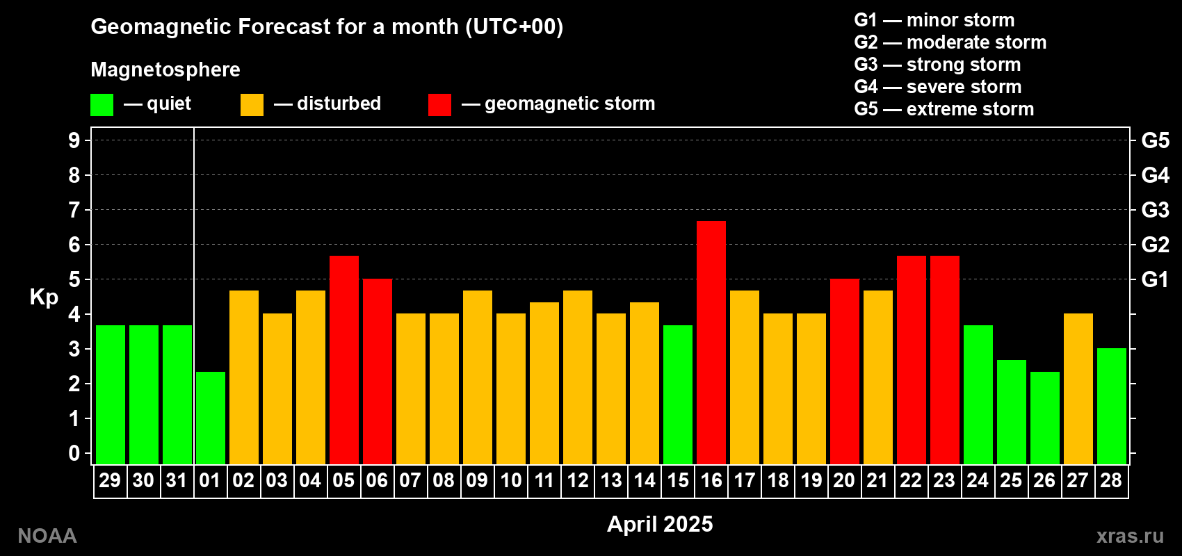 Geomagnetic index Kp forecast for the next month