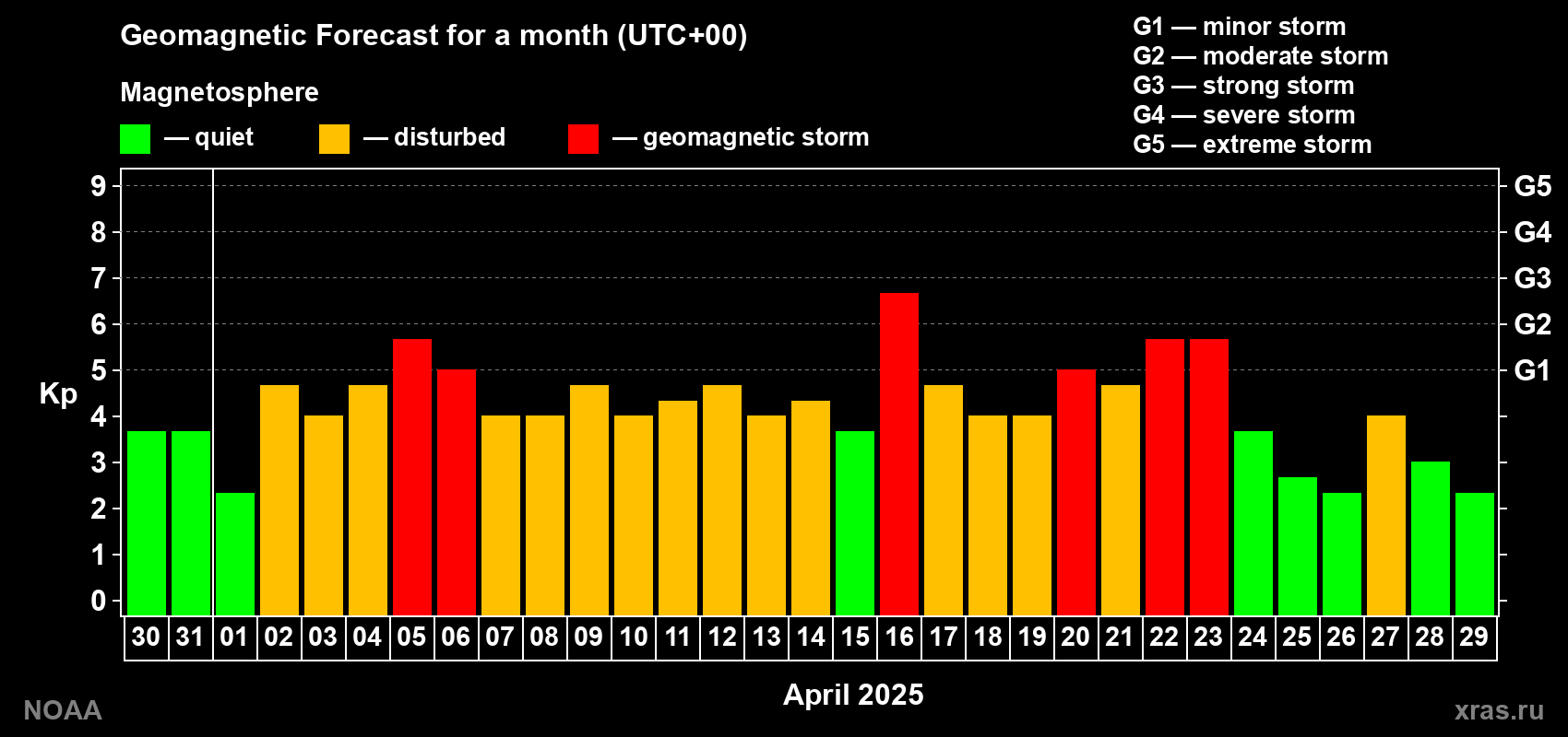 Geomagnetic index Kp forecast for the next month