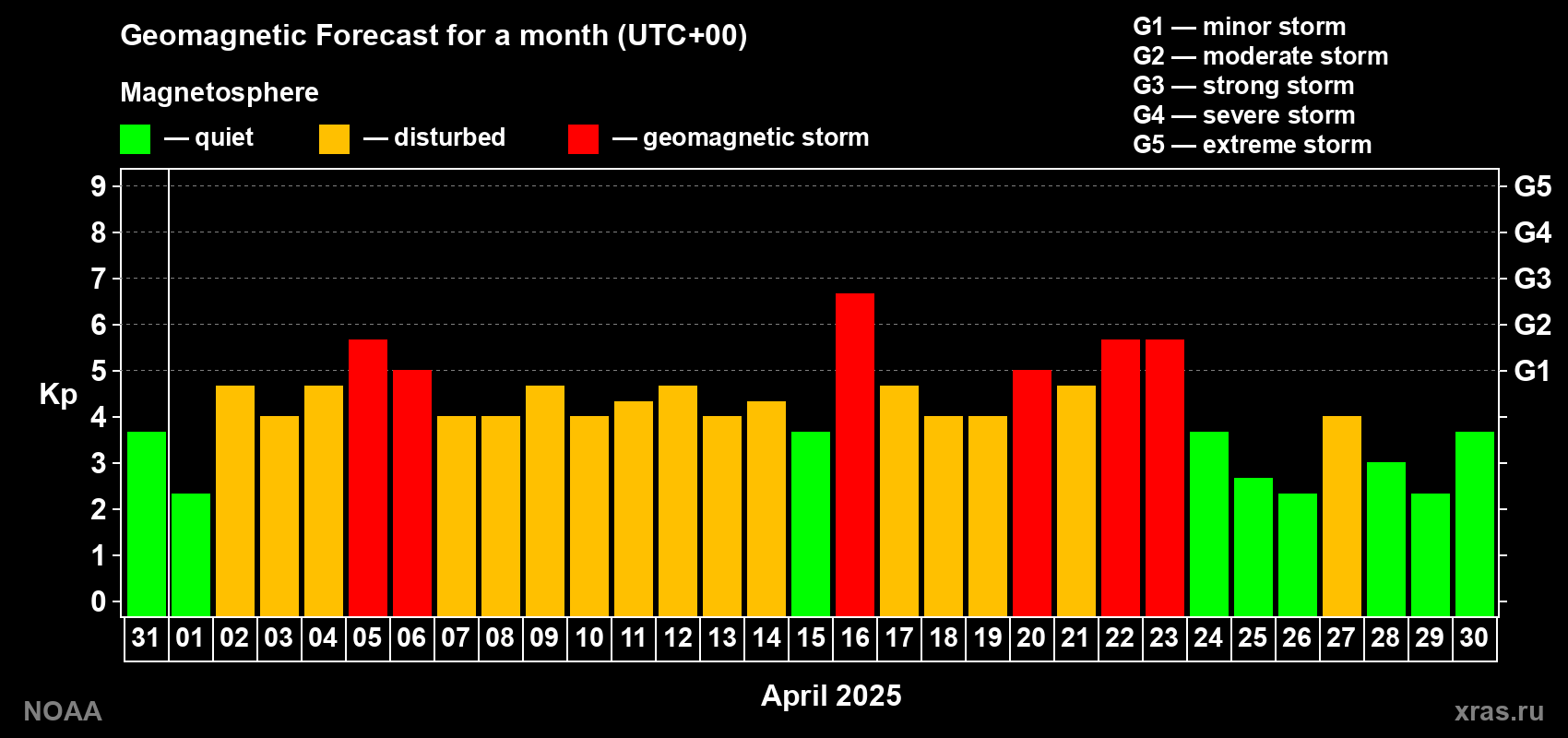 Geomagnetic index Kp forecast for the next month