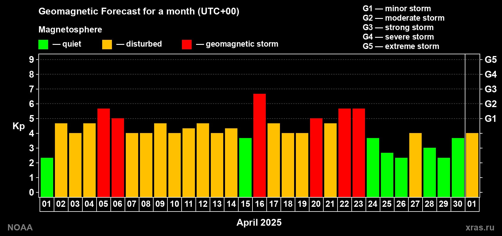 Geomagnetic index Kp forecast for the next month