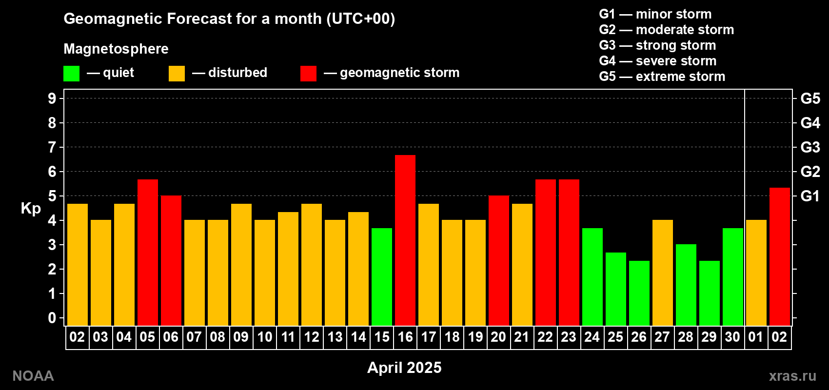 Geomagnetic index Kp forecast for the next month