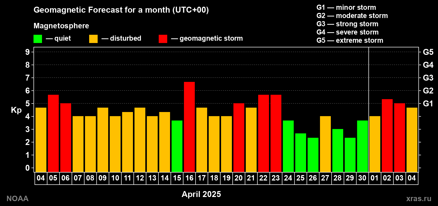 Geomagnetic index Kp forecast for the next month