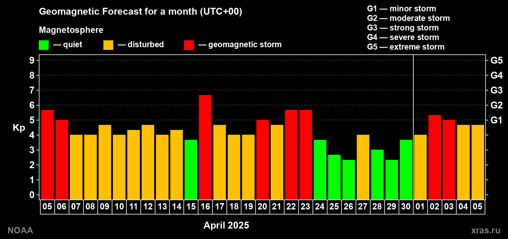 Geomagnetic index Kp forecast for the next month