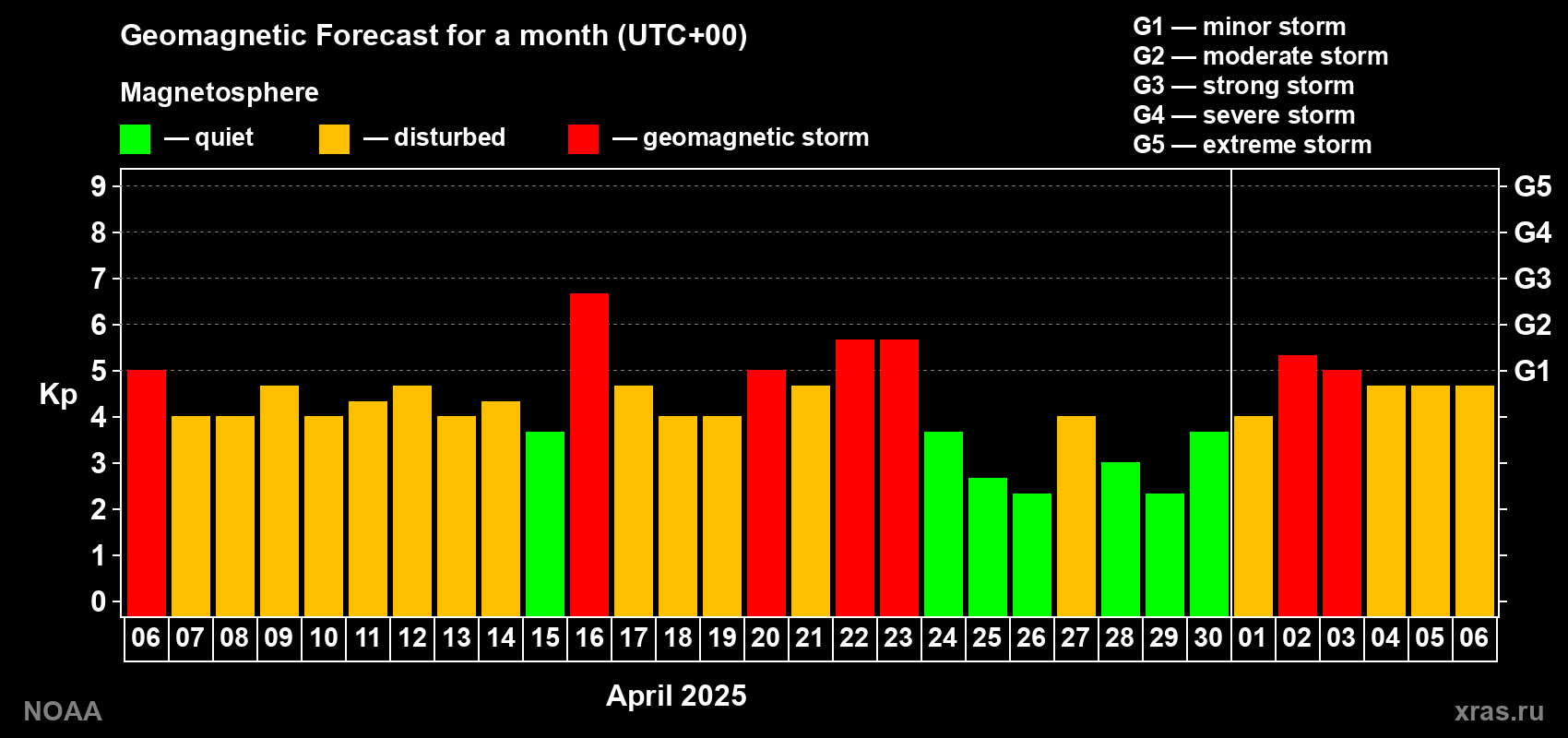Geomagnetic index Kp forecast for the next month