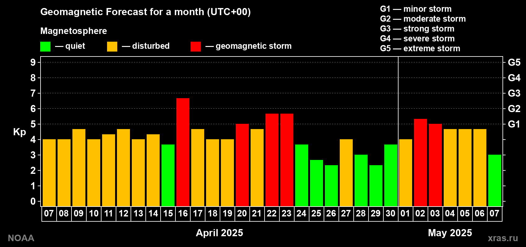 Geomagnetic index Kp forecast for the next month