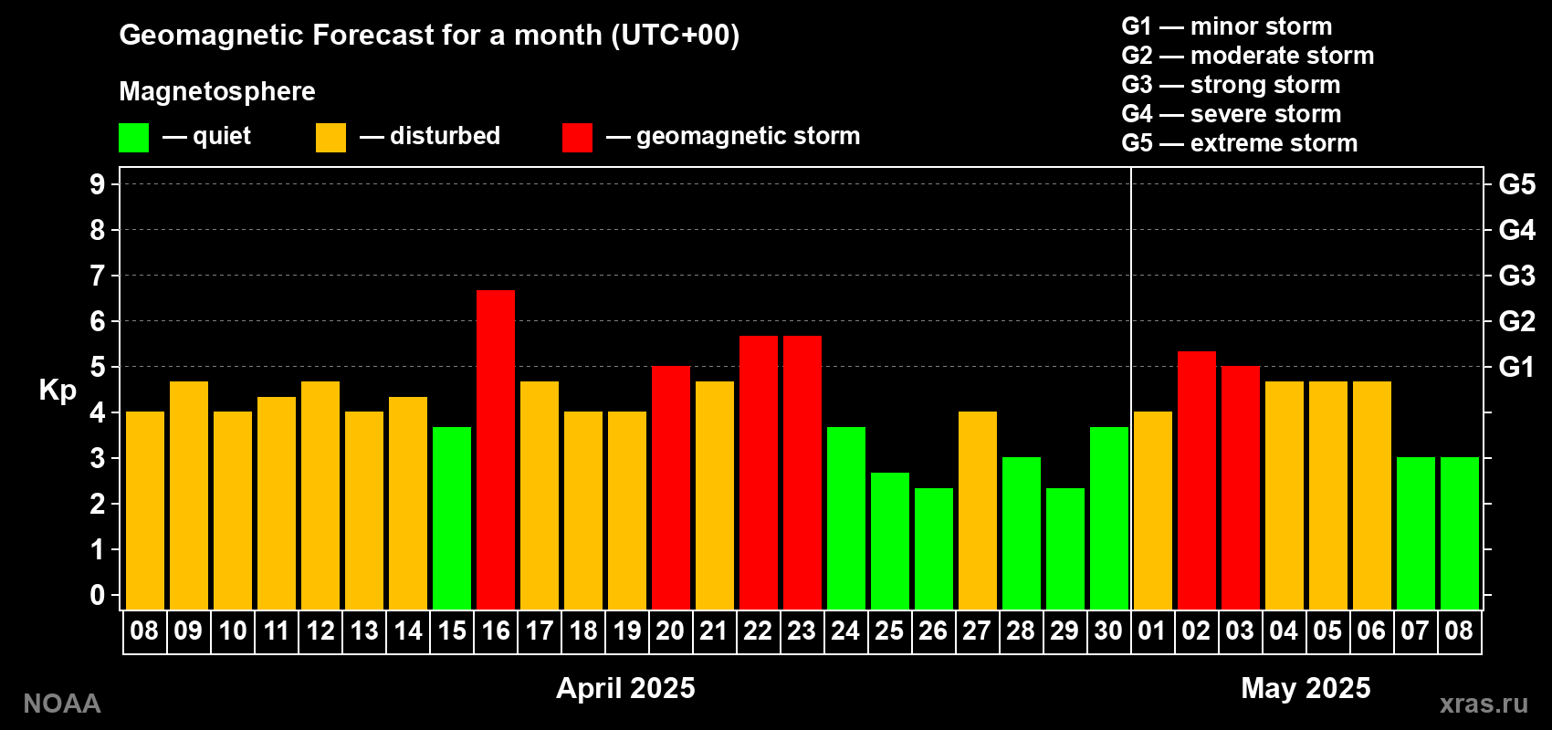 Geomagnetic index Kp forecast for the next month