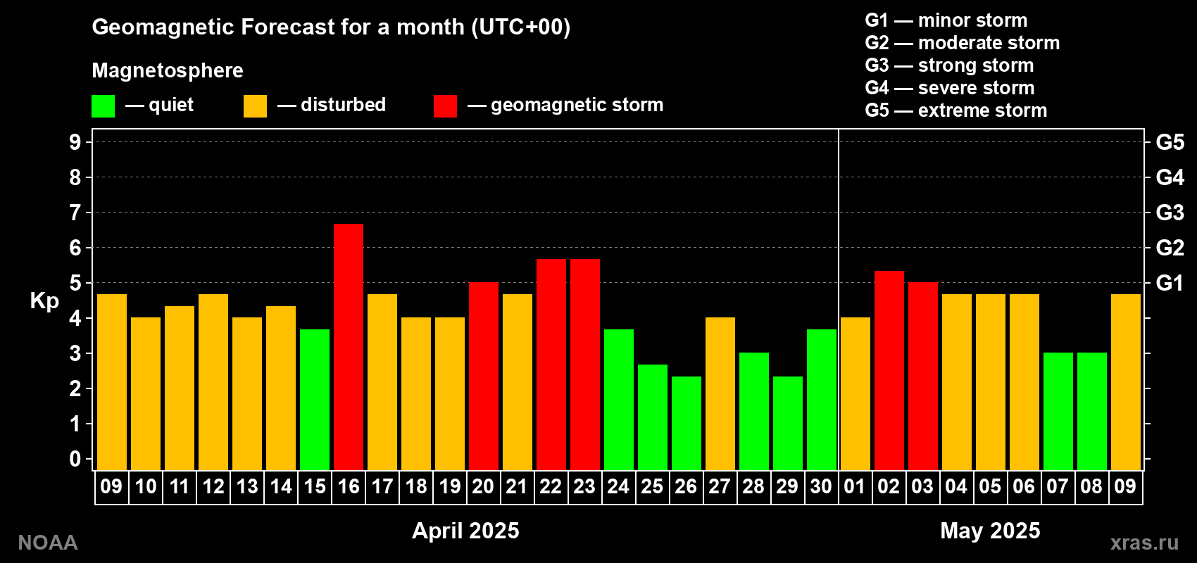 Geomagnetic index Kp forecast for the next month