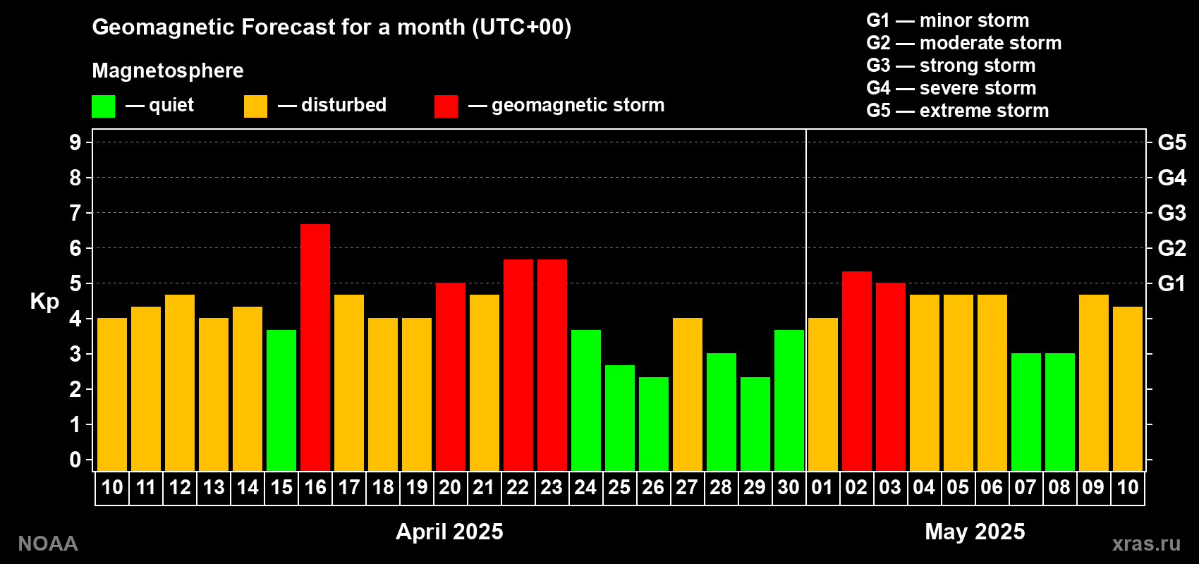 Geomagnetic index Kp forecast for the next month