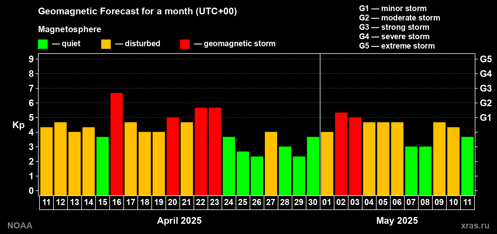 Geomagnetic index Kp forecast for the next month