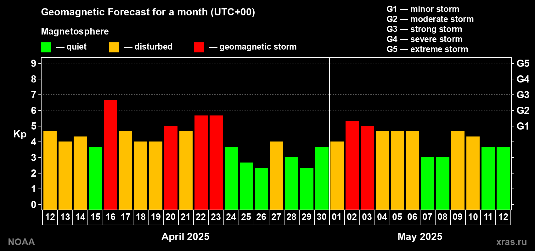 Geomagnetic index Kp forecast for the next month