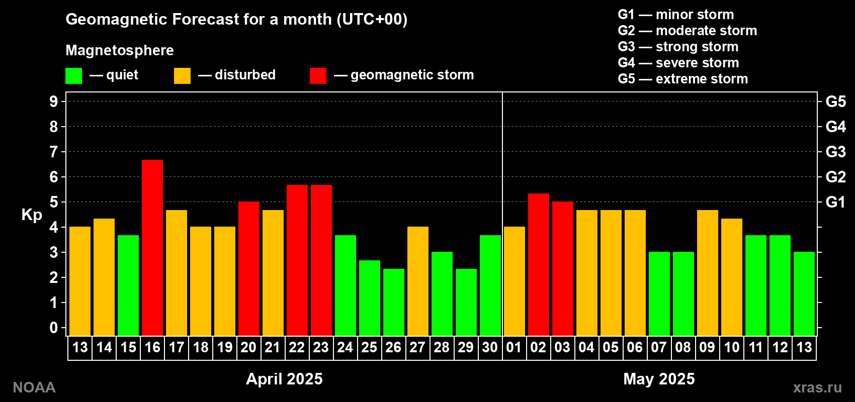 Geomagnetic index Kp forecast for the next month
