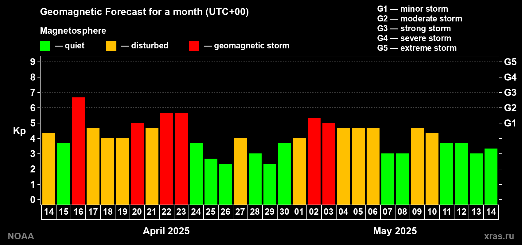Geomagnetic index Kp forecast for the next month