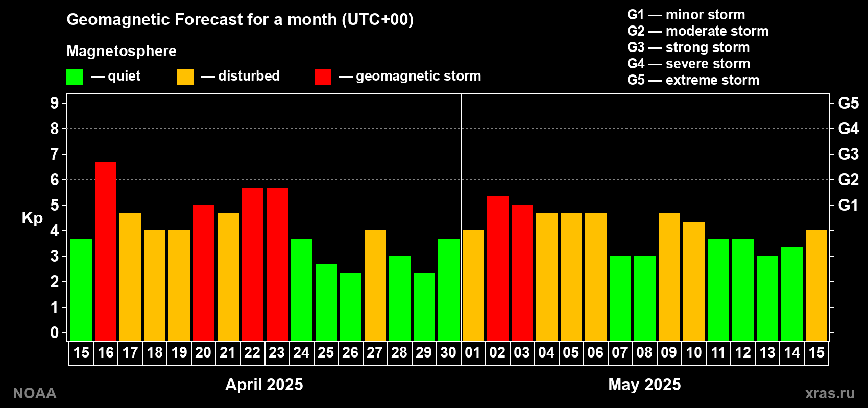 Geomagnetic index Kp forecast for the next month