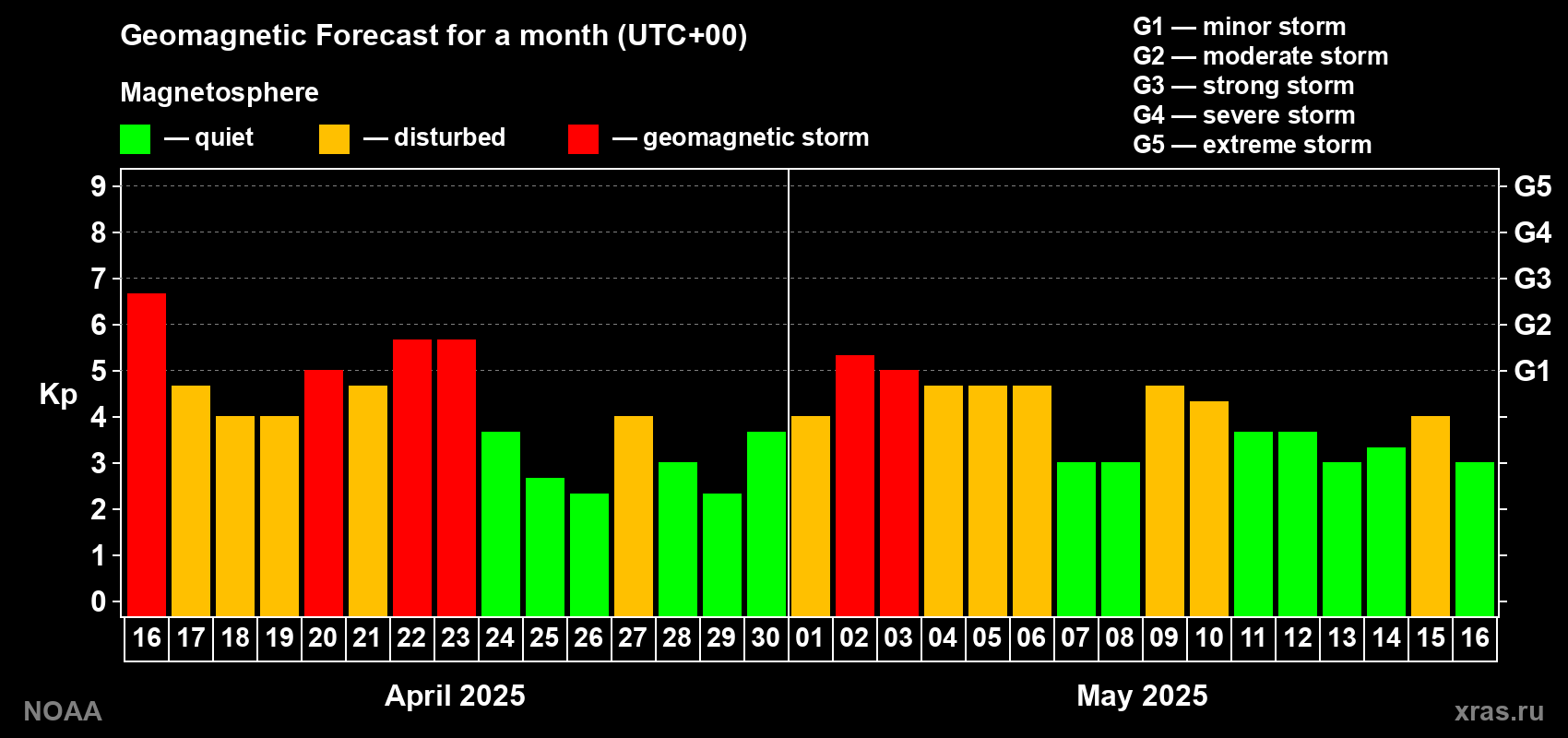 Geomagnetic index Kp forecast for the next month