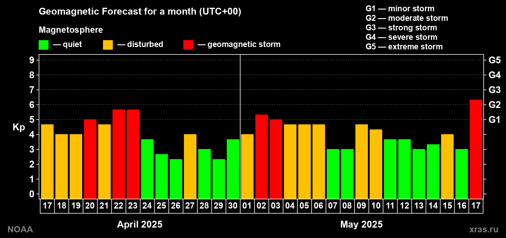 Geomagnetic index Kp forecast for the next month