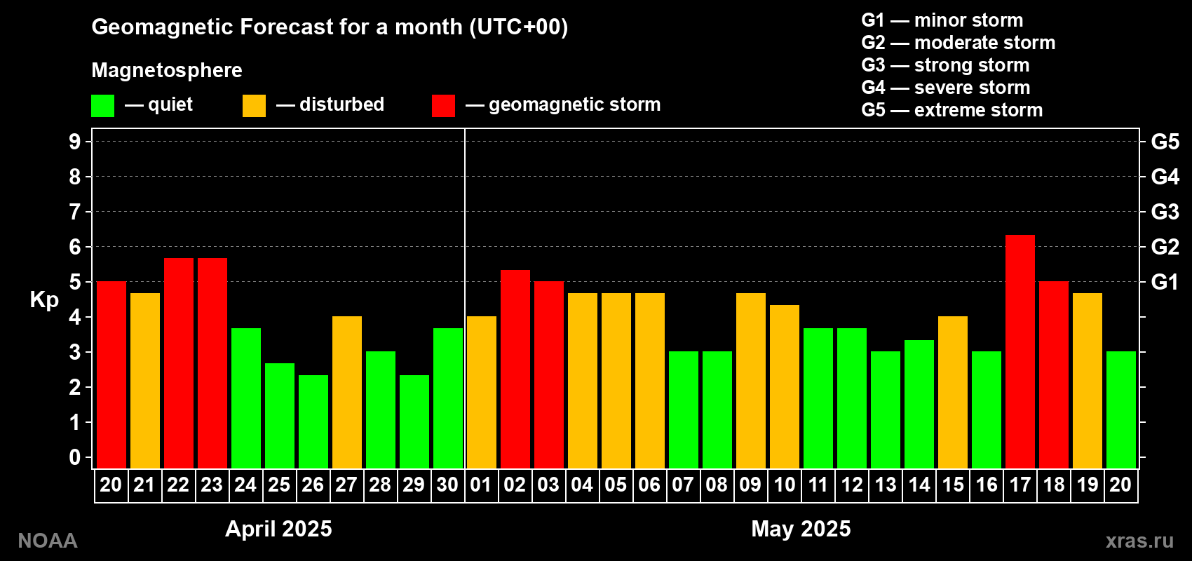 Geomagnetic index Kp forecast for the next month