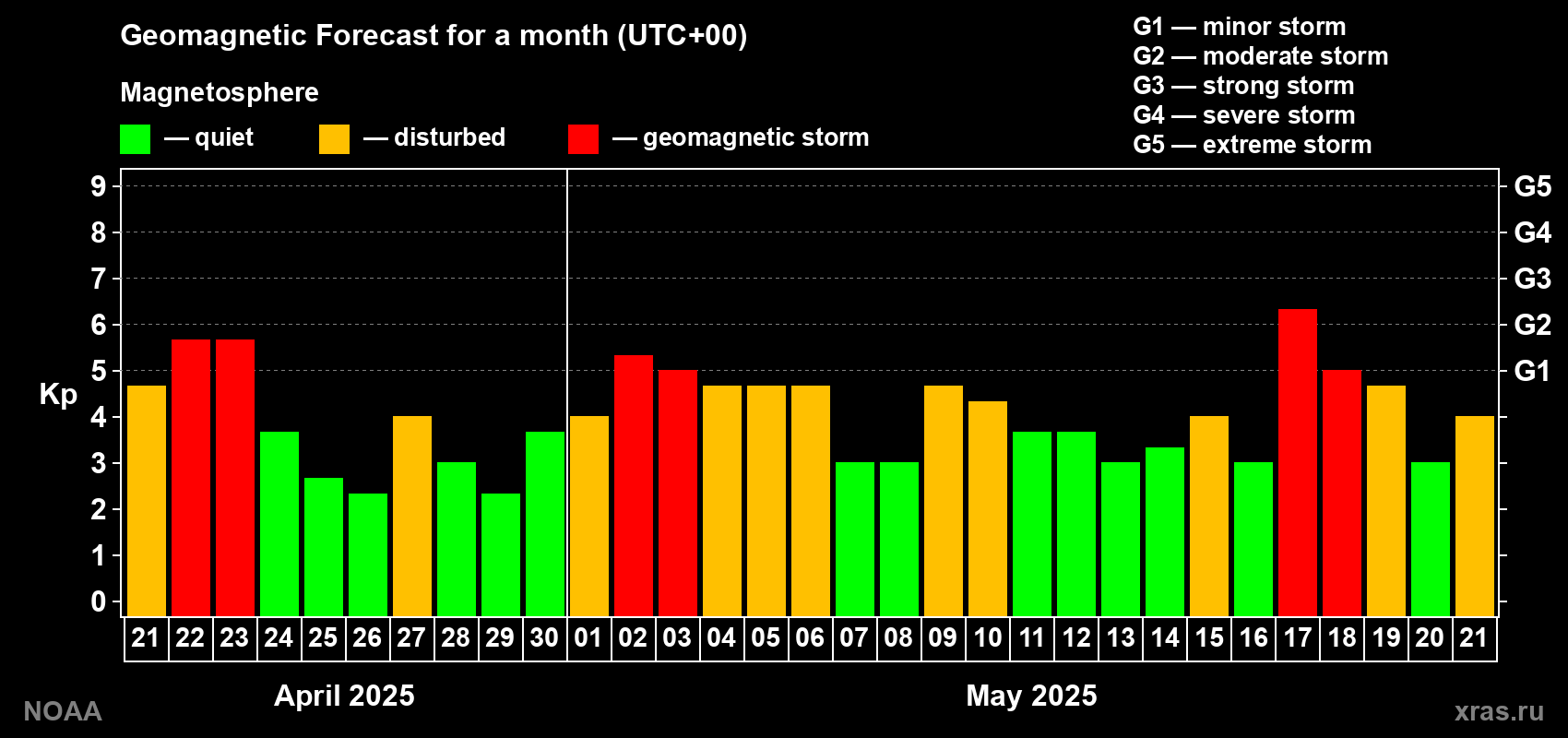 Geomagnetic index Kp forecast for the next month