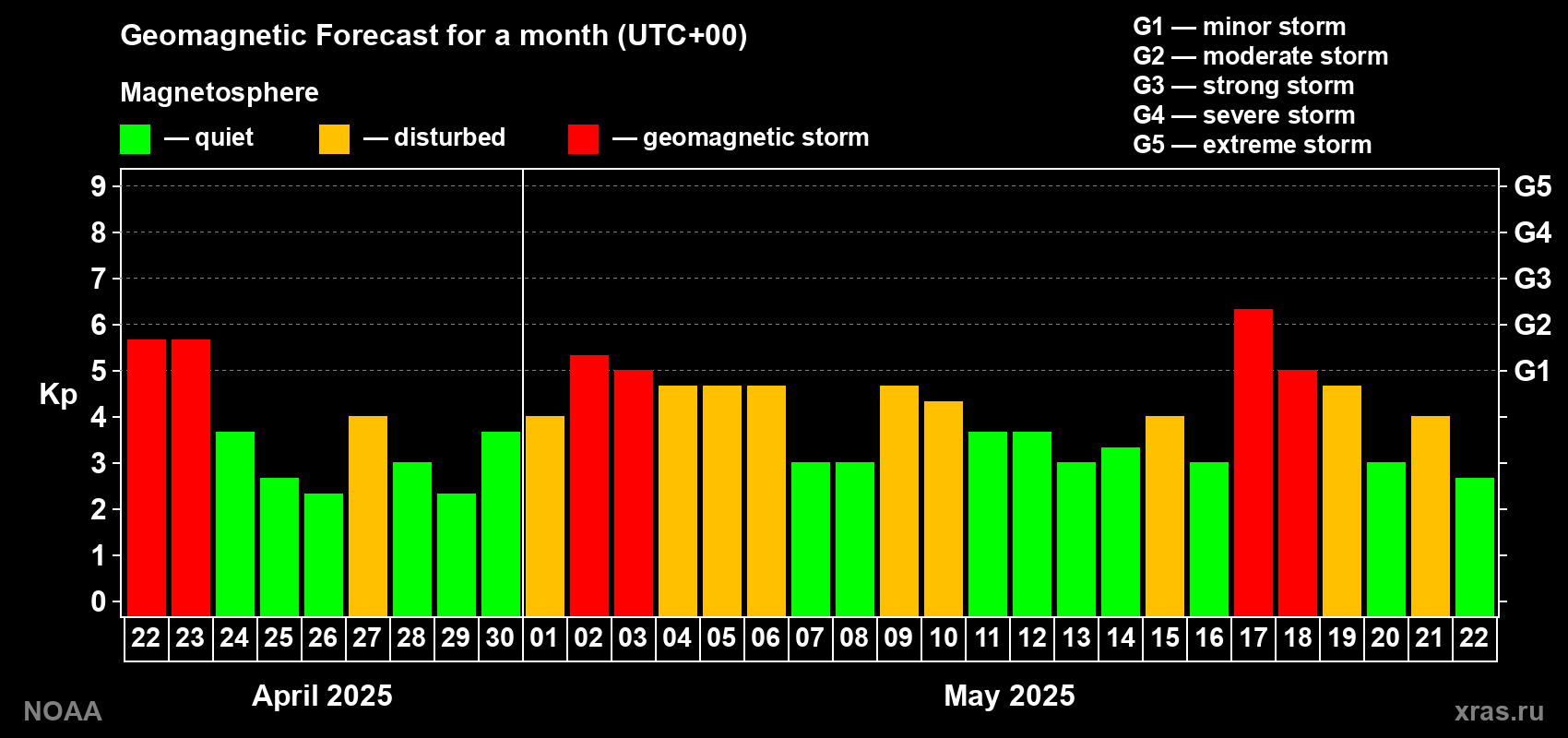 Geomagnetic index Kp forecast for the next month