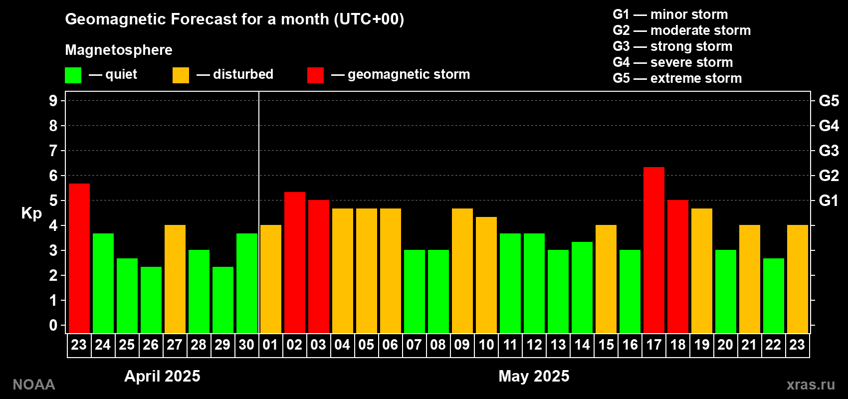 Geomagnetic index Kp forecast for the next month