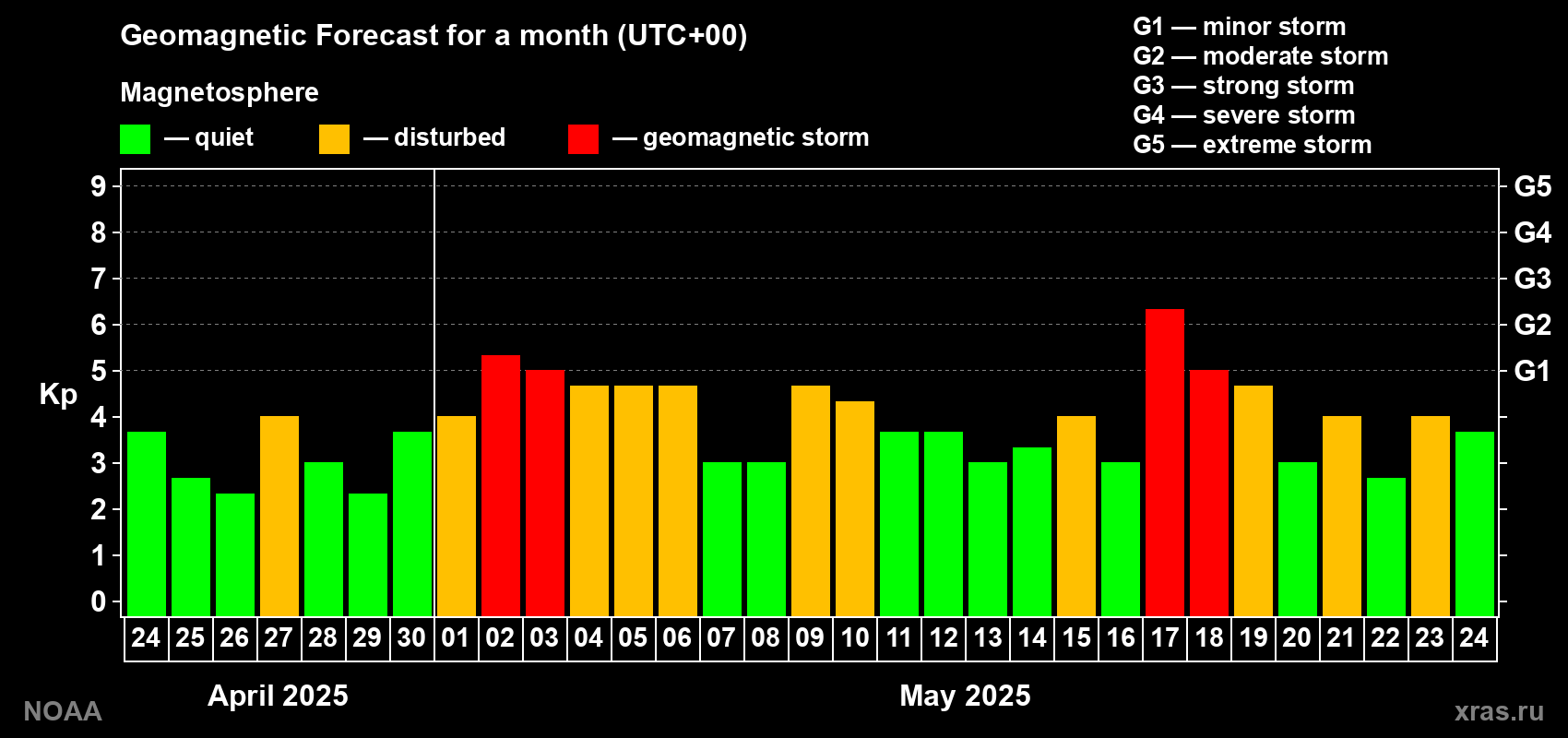 Geomagnetic index Kp forecast for the next month