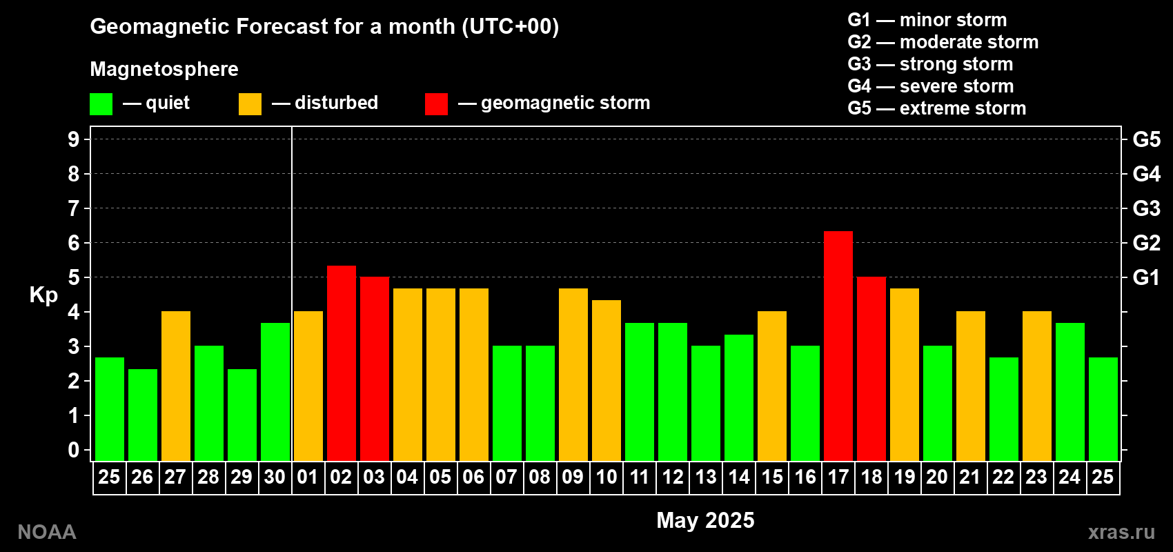 Geomagnetic index Kp forecast for the next month