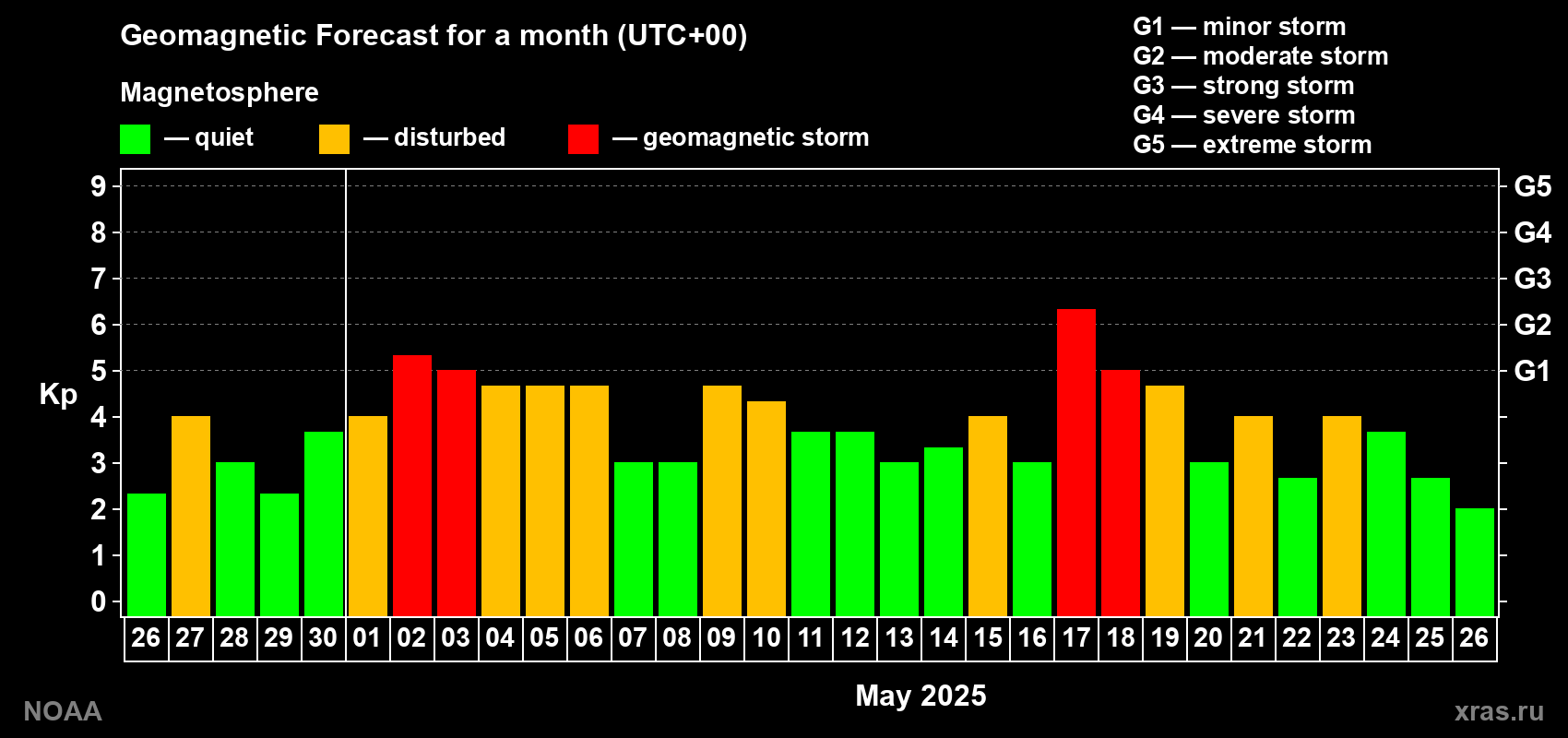 Geomagnetic index Kp forecast for the next month
