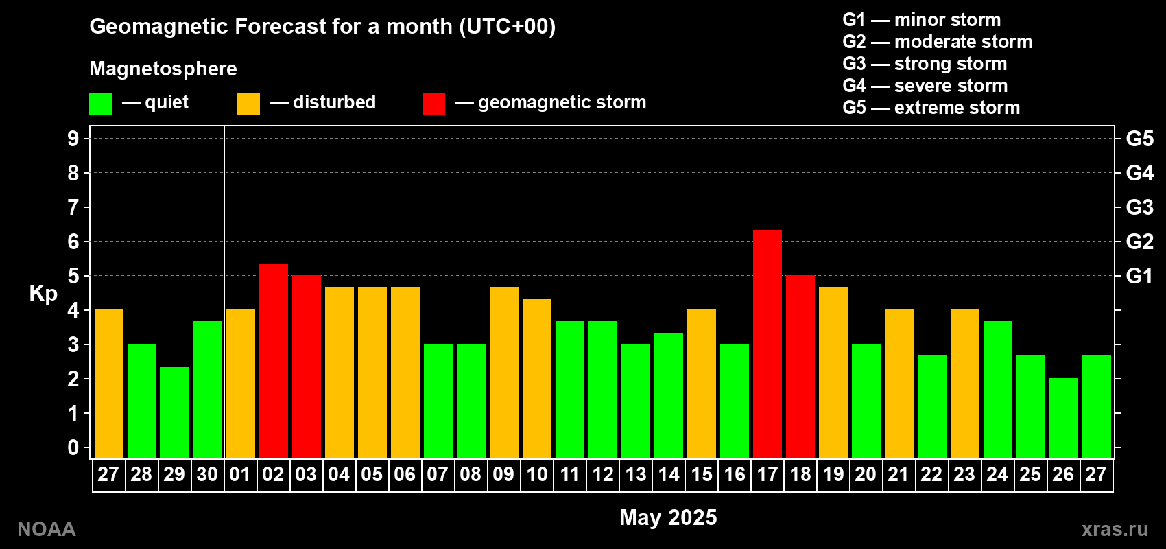 Geomagnetic index Kp forecast for the next month