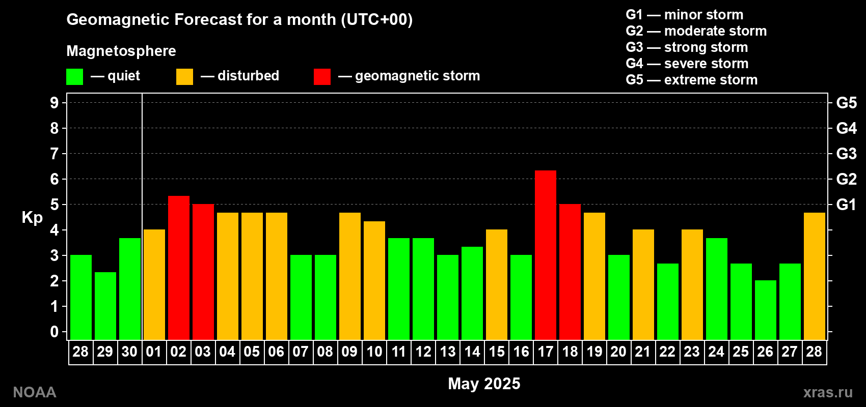 Geomagnetic index Kp forecast for the next month