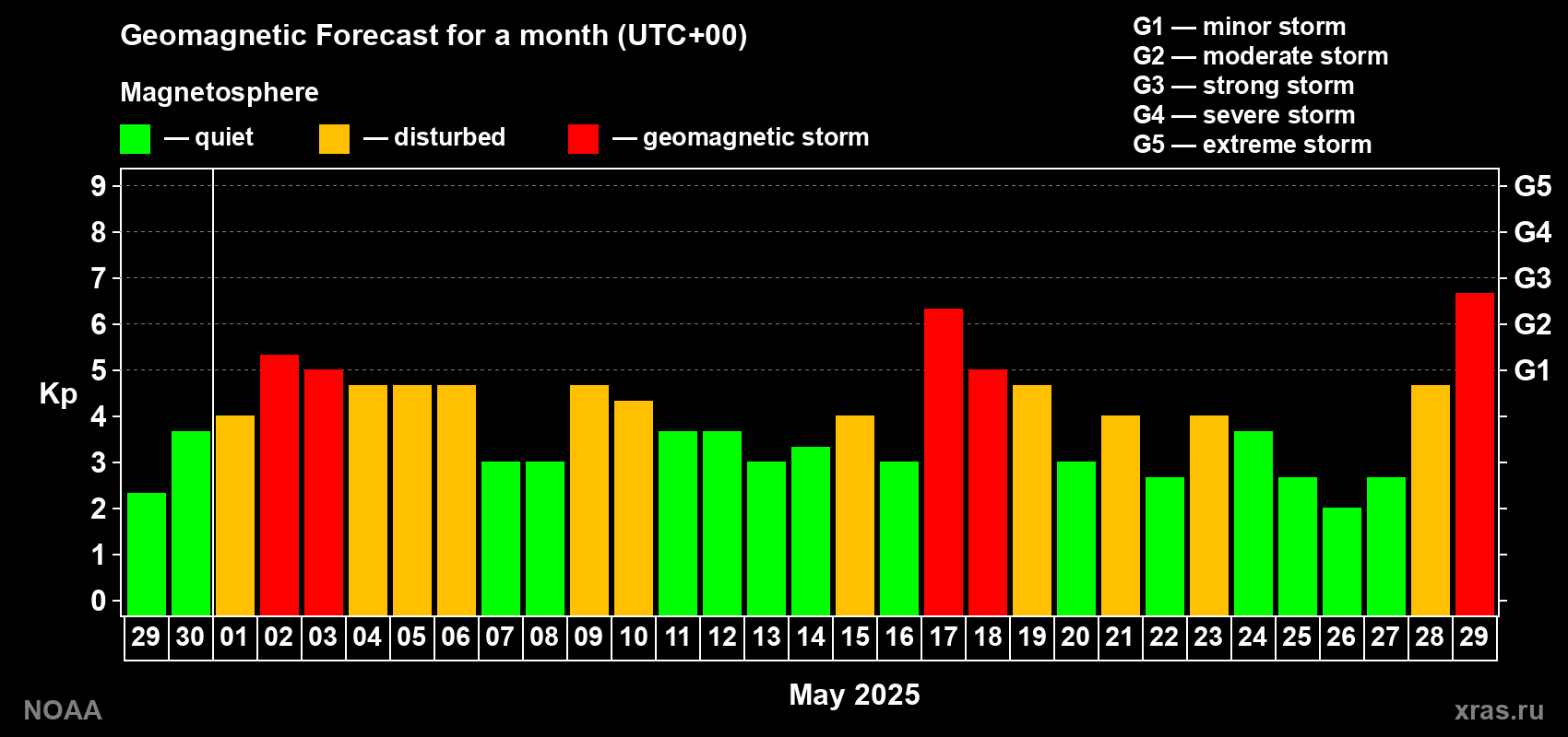 Geomagnetic index Kp forecast for the next month