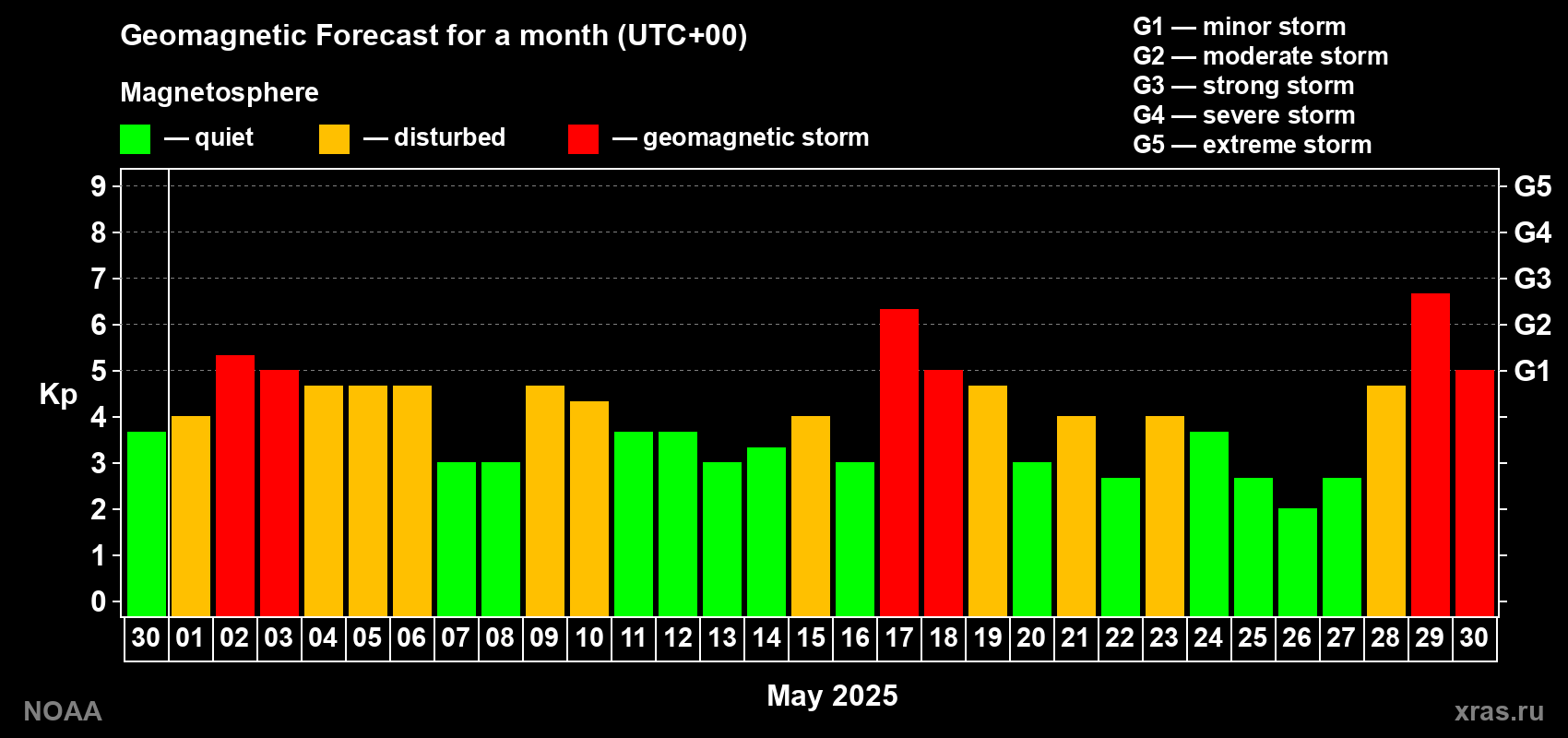 Geomagnetic index Kp forecast for the next month