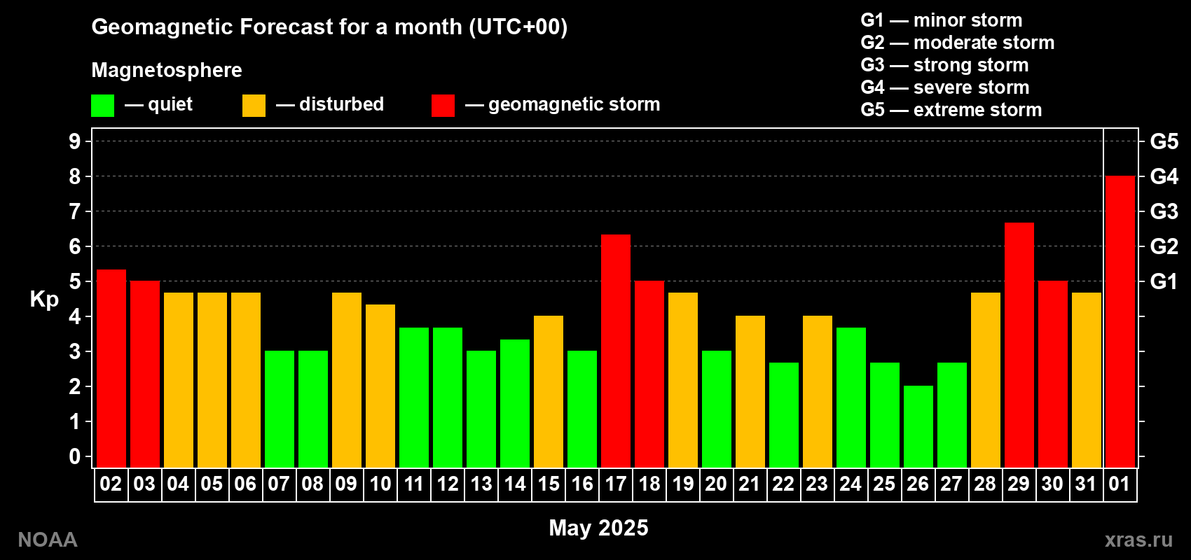 Geomagnetic index Kp forecast for the next month