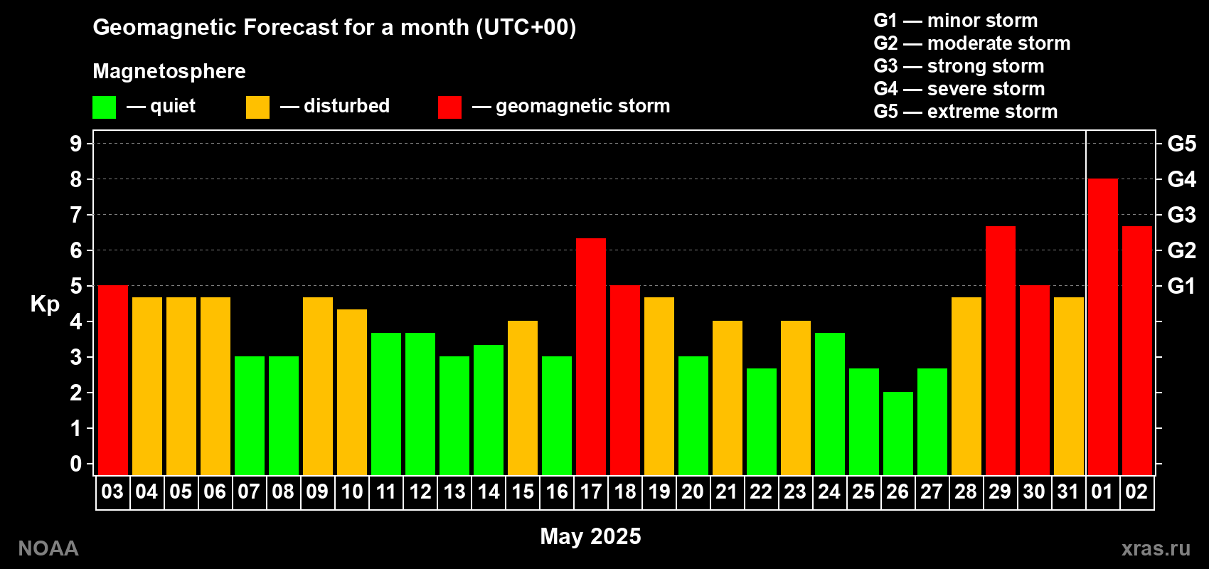 Geomagnetic index Kp forecast for the next month