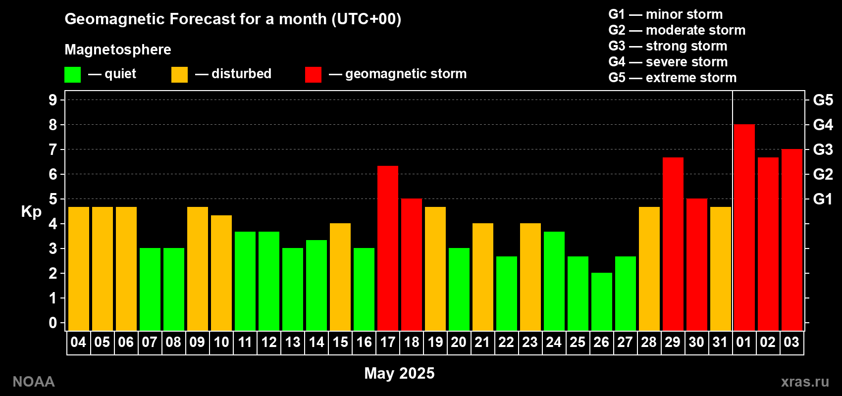 Geomagnetic index Kp forecast for the next month