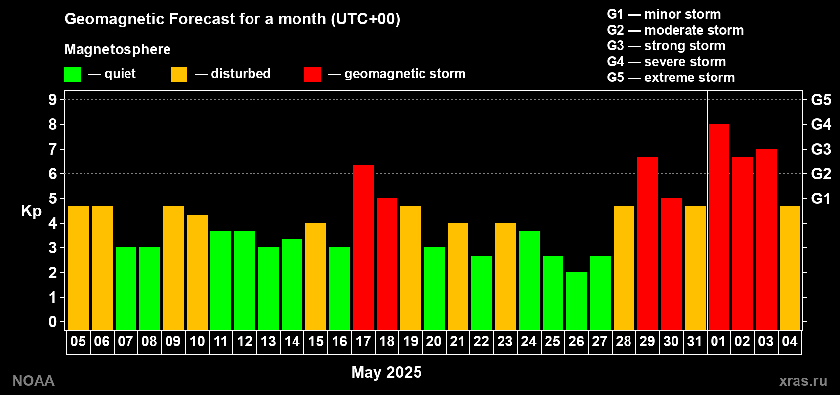 Geomagnetic index Kp forecast for the next month