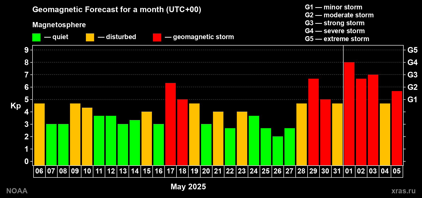 Geomagnetic index Kp forecast for the next month