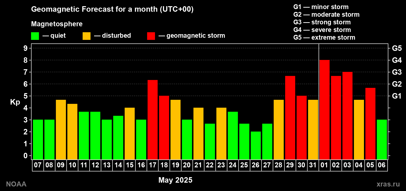 Geomagnetic index Kp forecast for the next month