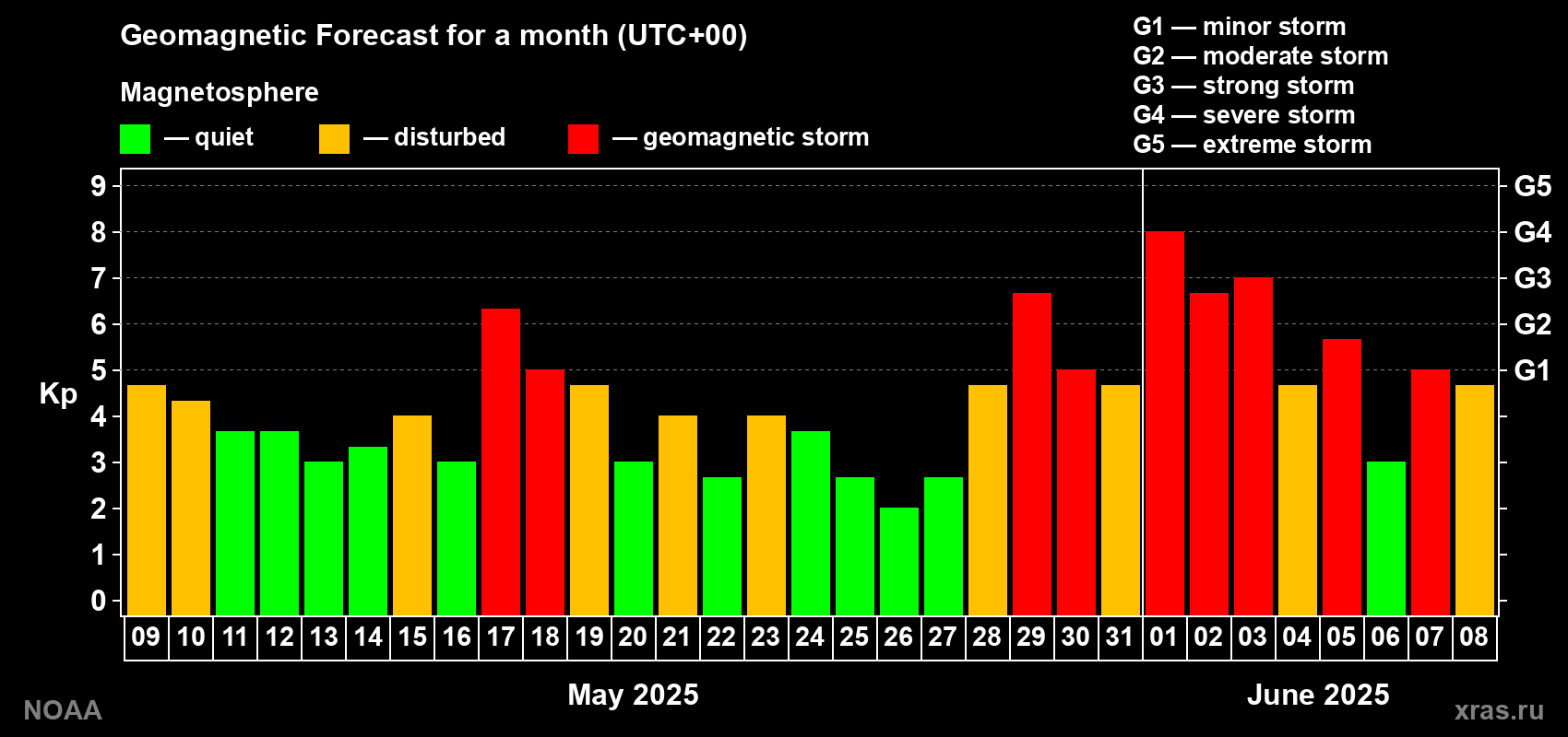 Geomagnetic index Kp forecast for the next month