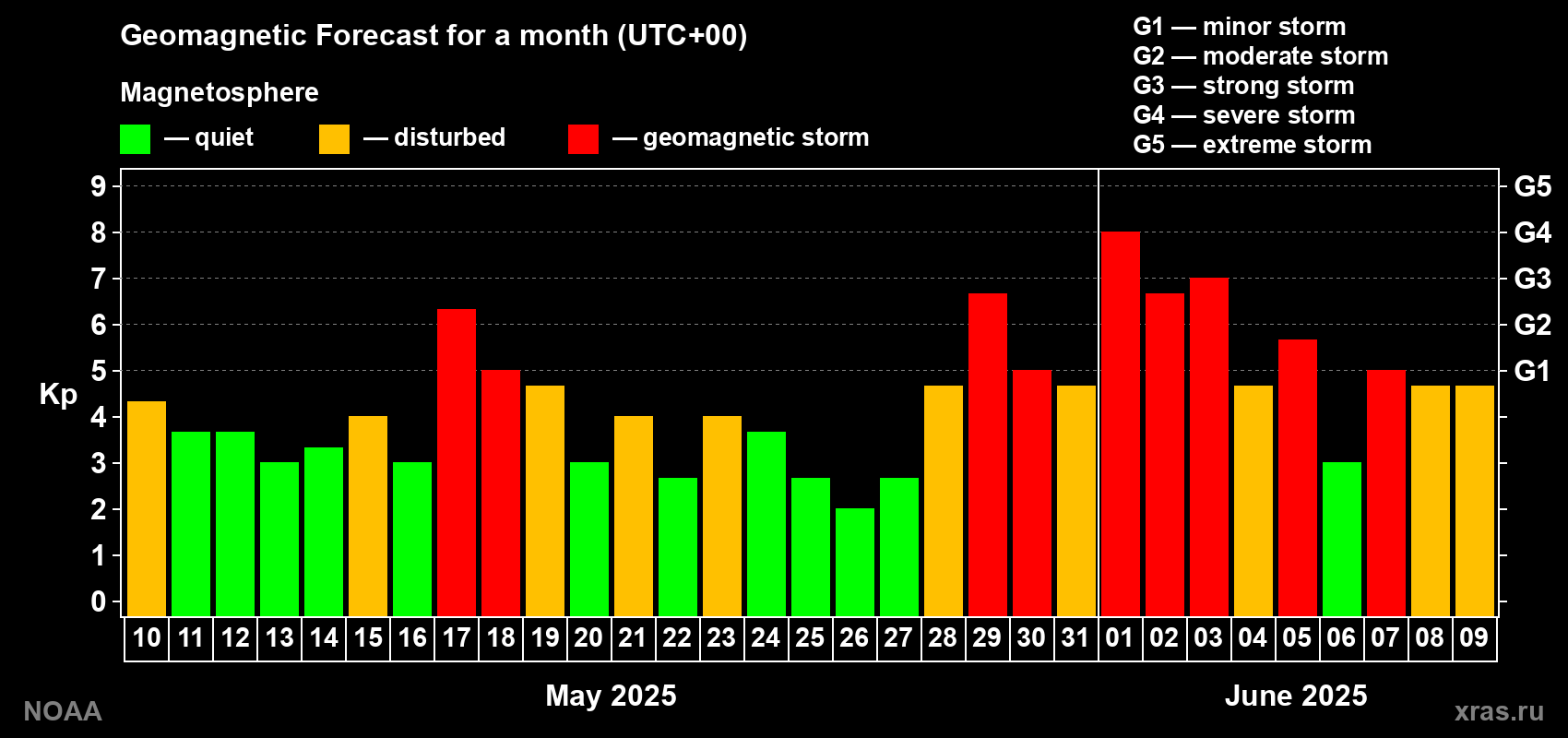 Geomagnetic index Kp forecast for the next month