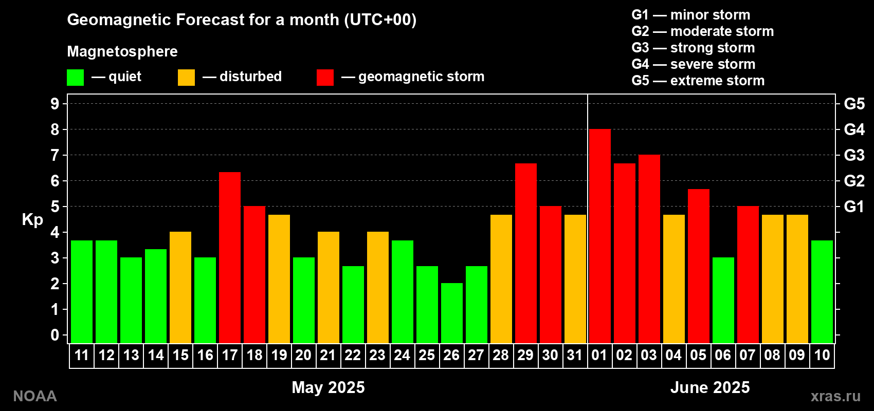 Geomagnetic index Kp forecast for the next month