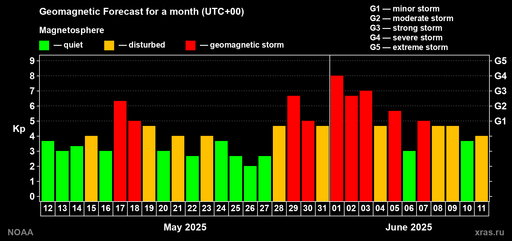 Geomagnetic index Kp forecast for the next month