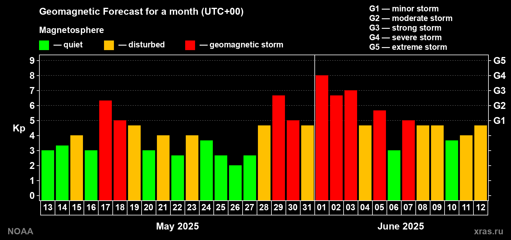 Geomagnetic index Kp forecast for the next month