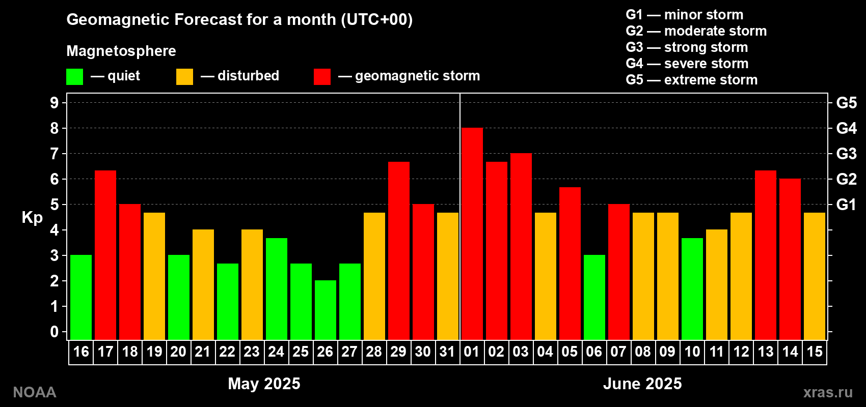 Geomagnetic index Kp forecast for the next month
