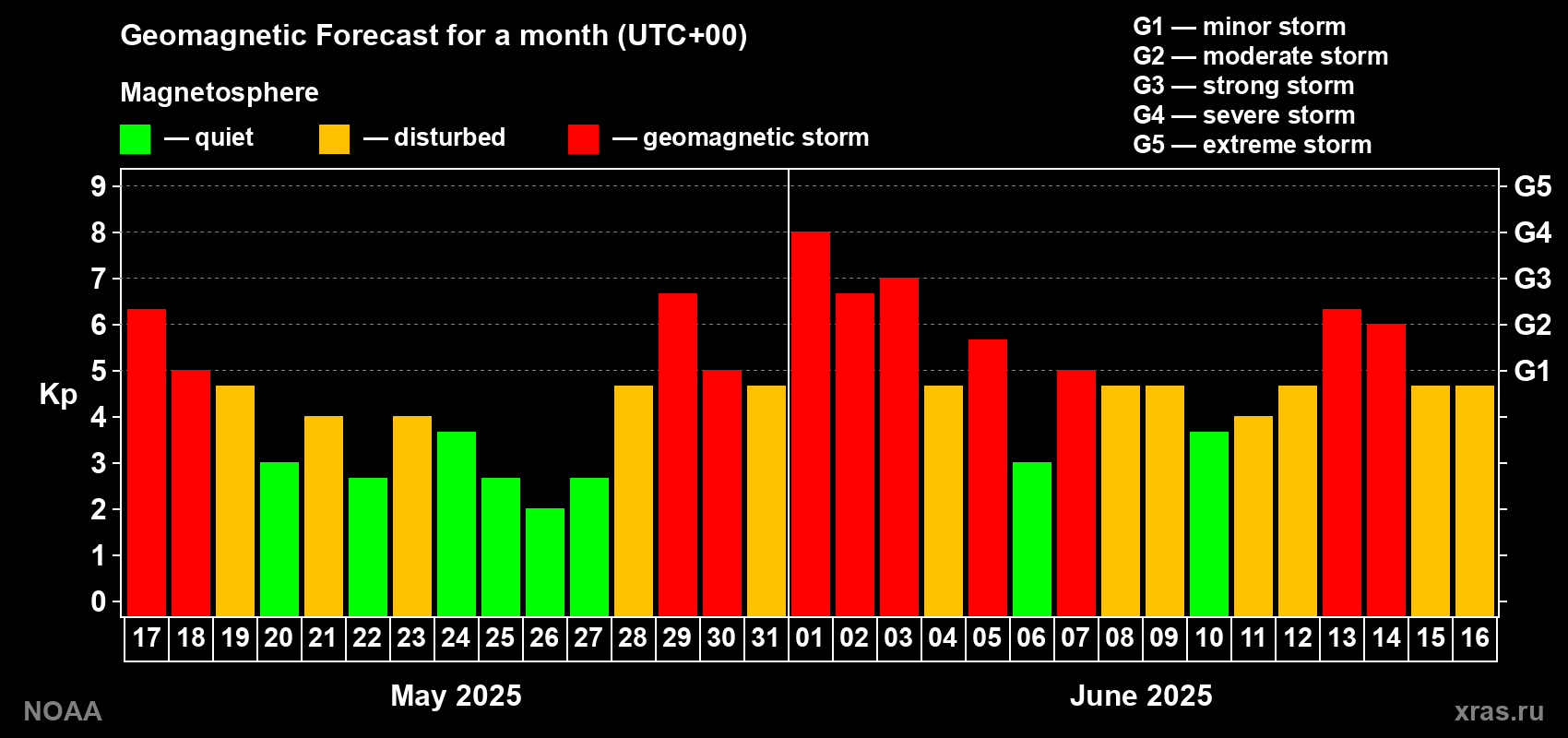 Geomagnetic index Kp forecast for the next month